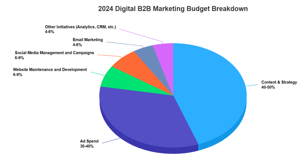 pie chart of a digital b2b marketing budget breakdown