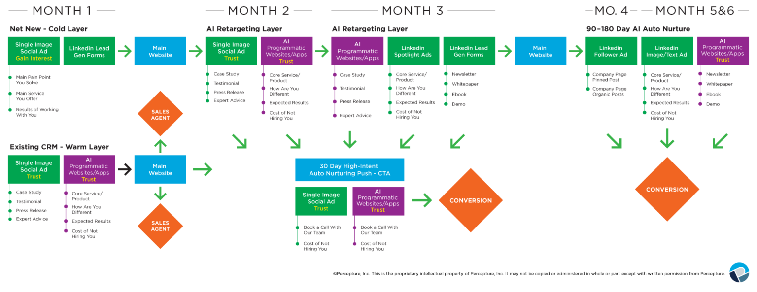 AutoNURTURE six-month follow-up sequence for MSP leads and warm relationships