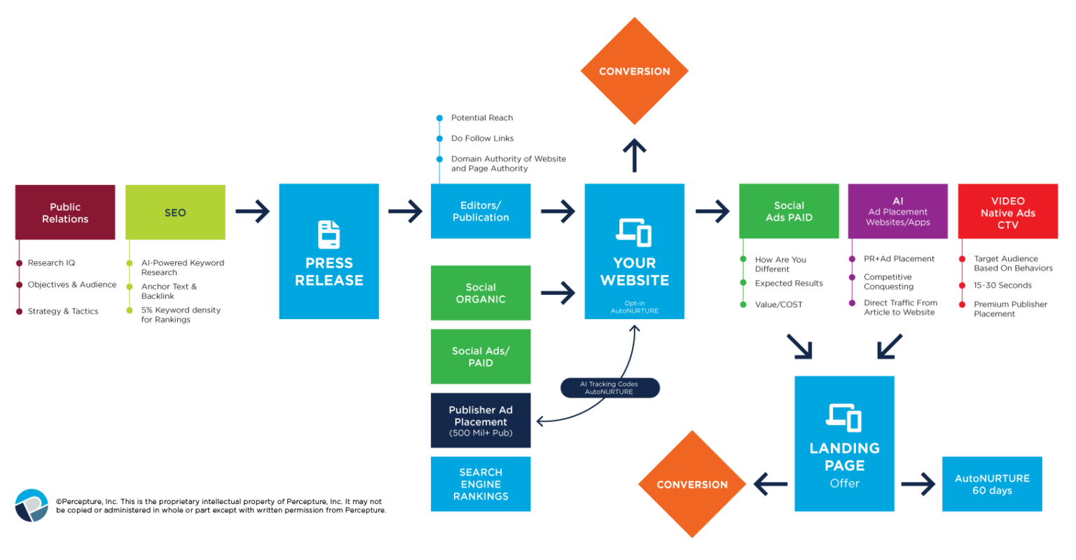 Percepture digital PR process strategy for Boutique PR NYC media authority SEO and buyer trust