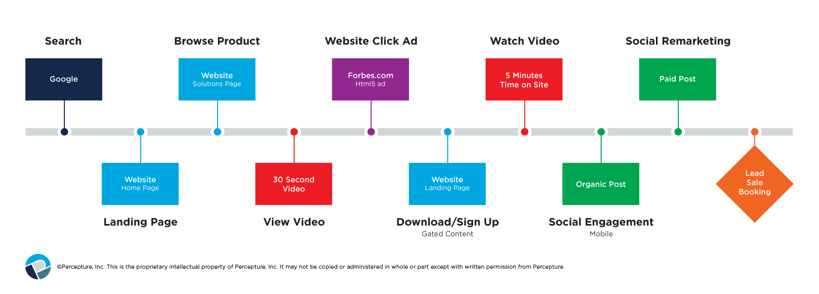 a mapped strategy in flow chart format and process sample of Percepture's omnichannel marketing services.