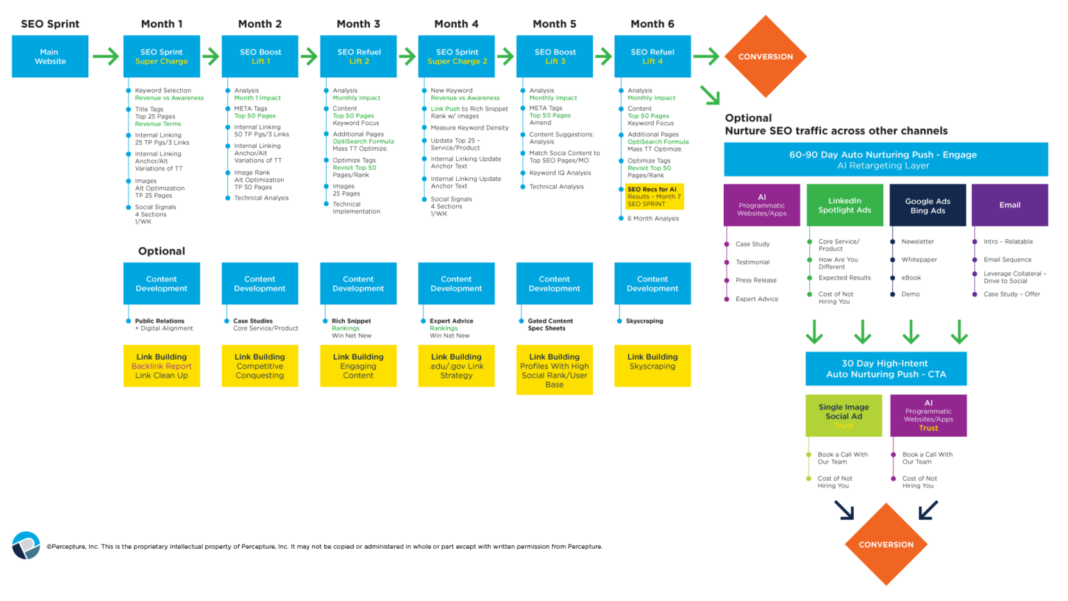 Six-month SEO architecture and sprint plan for a right-sized small-business SEO program