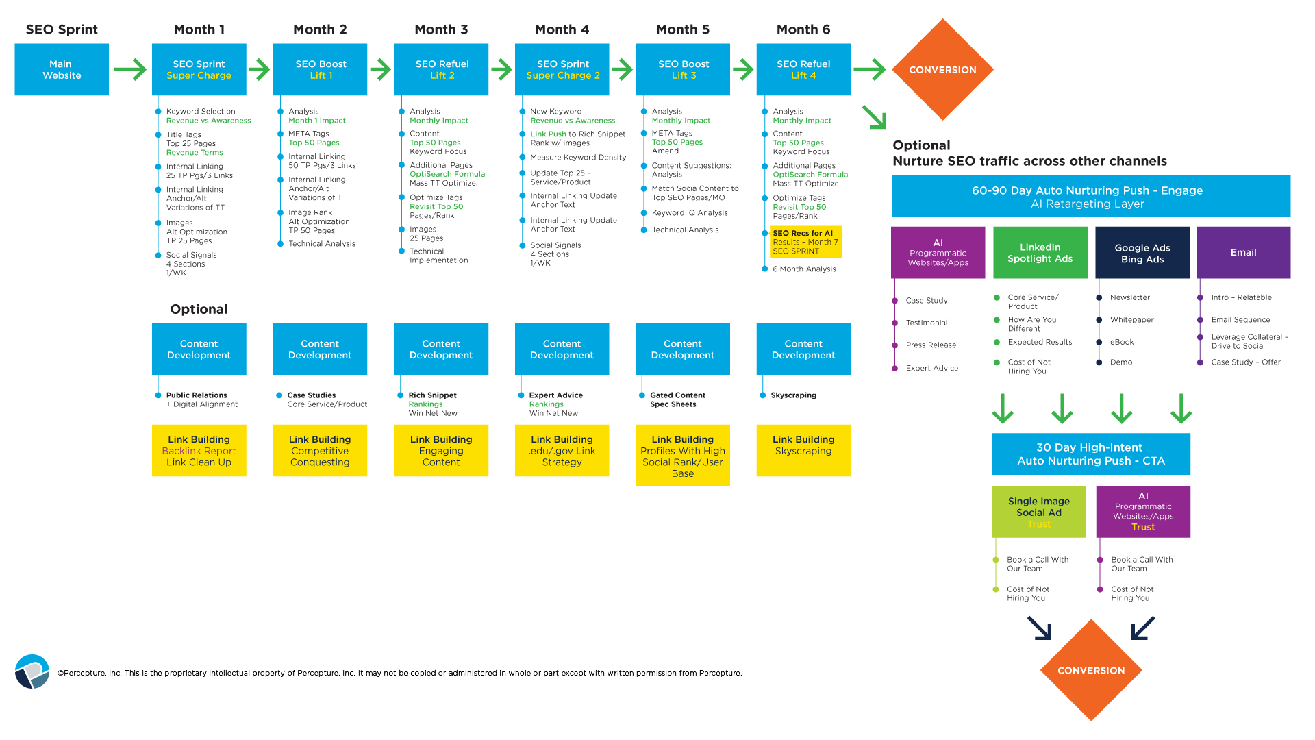 a mapped strategy in flow chart format and process sample of Percepture's SEO services.