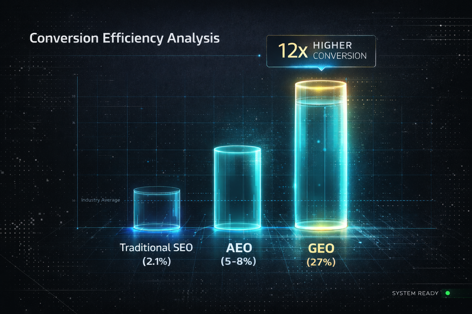 image showing the conversion efficacy of AI search vs traditional traffic. GEO traffic may lead up to 12x more conversions than traditional traffic
