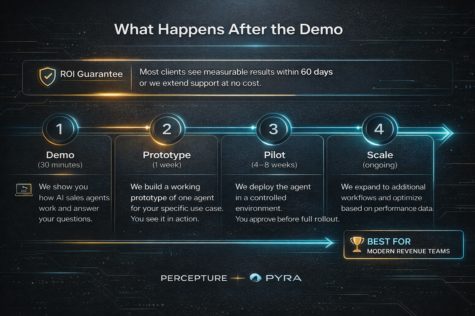 images highlighting the steps after an ai agent demo. What happens after the demo