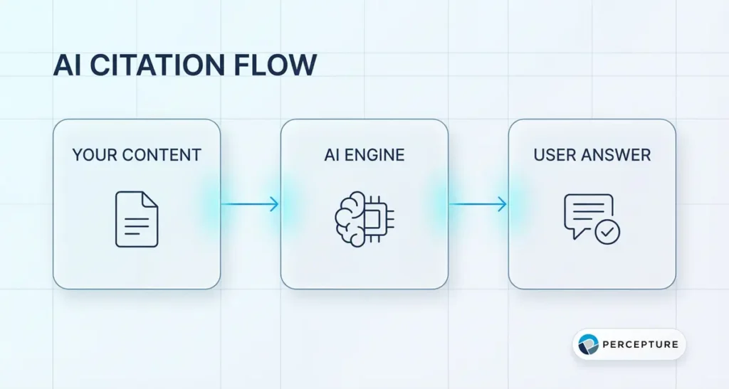AI Citation Flow Chart with three labels: your content, AI engine, and user answer