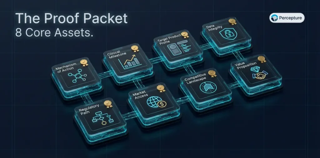 Percepture - eight core assets every biotech company should build - the proof packet