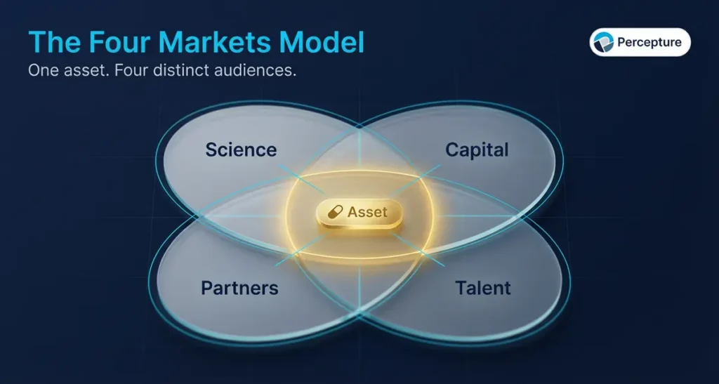 Biotech four market model - science, capital, talent, partners, and asset diagram.  Percepture Biotech Marketing - One asset. Four distinct audiences