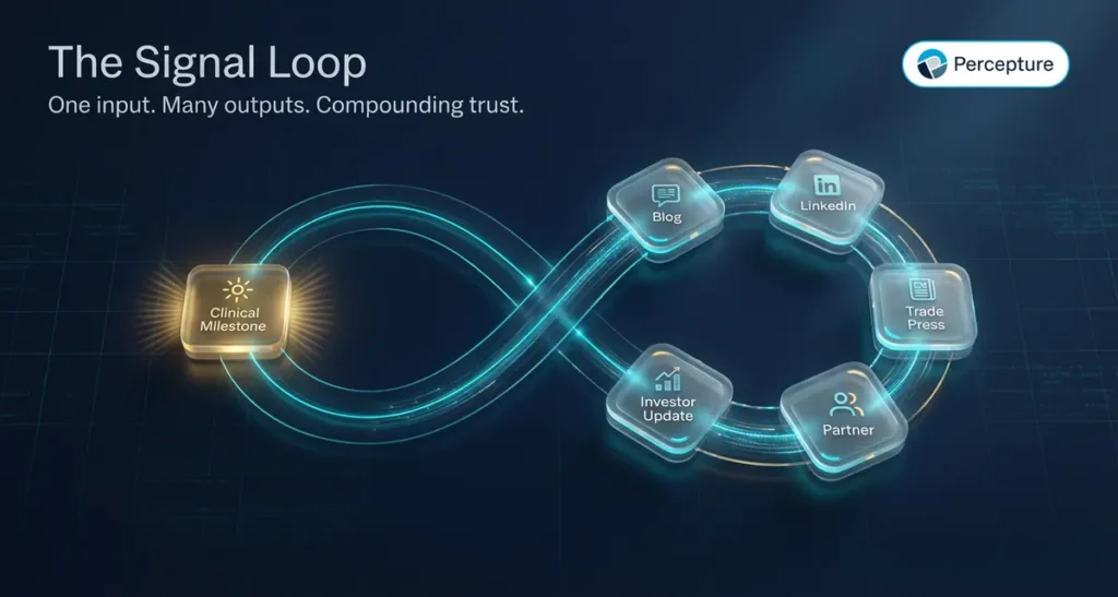 The signal Loop - biotech marketing loop