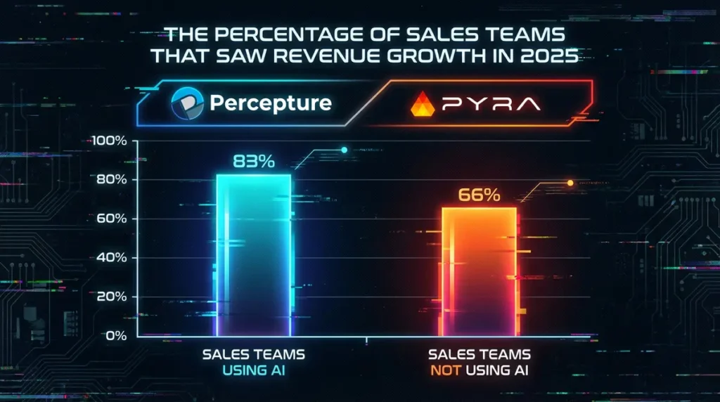 Comparison graph: Sales teams using AI saw 83% growth, and sales teams without AI saw 66% growth