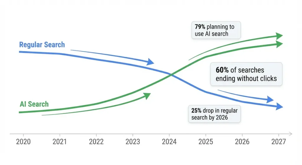 SEO vs GEO Graph: Learnings. Line graph in timeline format from 2020 to 2027 highlighting the AI search adoption by users over time versus regular search. 