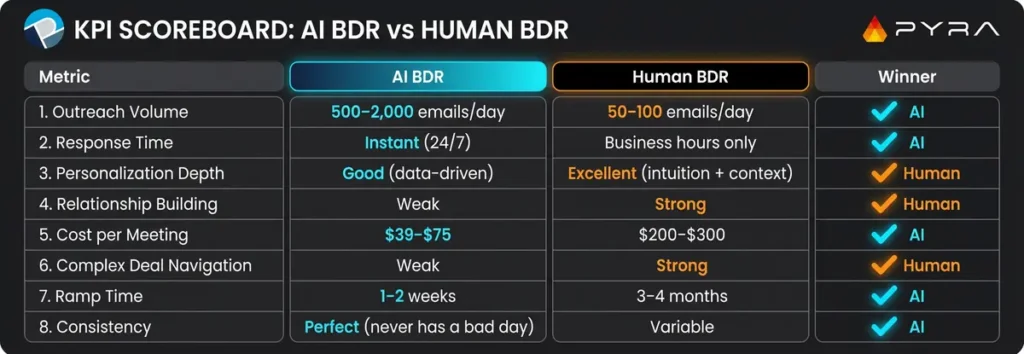 AI BDR vs Human BDR compariosn chart with Percepture and Pyra branding