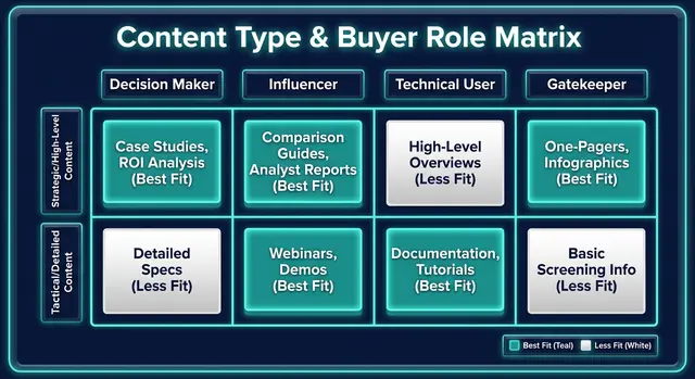 Life Sciences content type and buyer matrix chart for learning in life sciences industry with Percepture an ai first, digital and pr agency