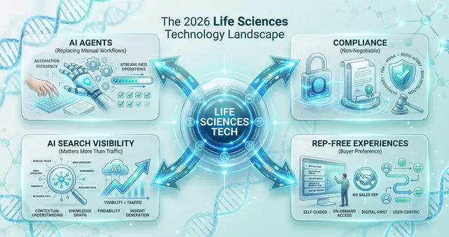 life science graph with 4 technology landscapes for 2026