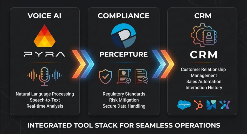 AI Voice Agents integrated tool stack for seamless call center operations