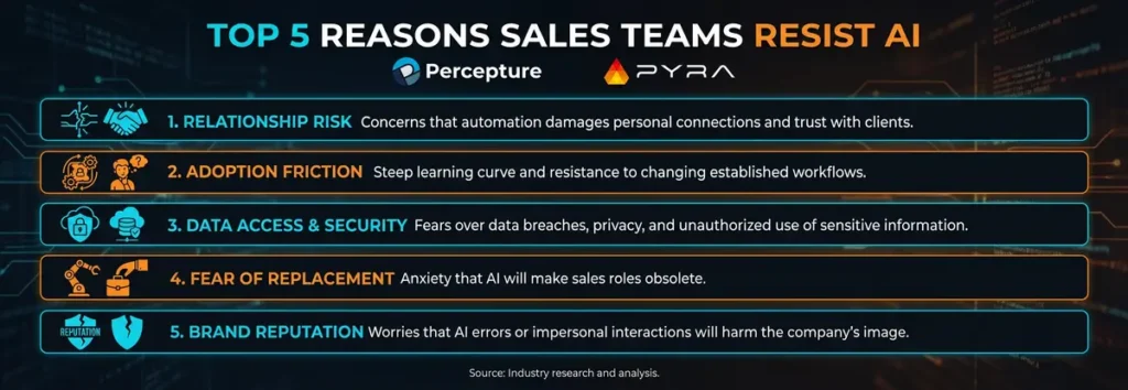 Top 5 Reasons Sales resist AI - Percepture and Pyra Sales Agent Branding