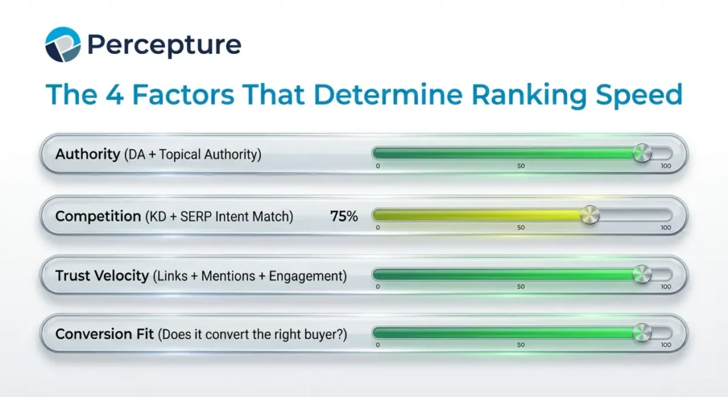 The 4 factors that determine SEO ranking speed in 2026 - authority, competition, trust, and the right audience