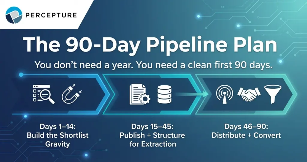 90-day lead generation plan for data centers with Perceptures, a telecom lead generation agency, put together a pipeline plan that is for data center lead generation experts
