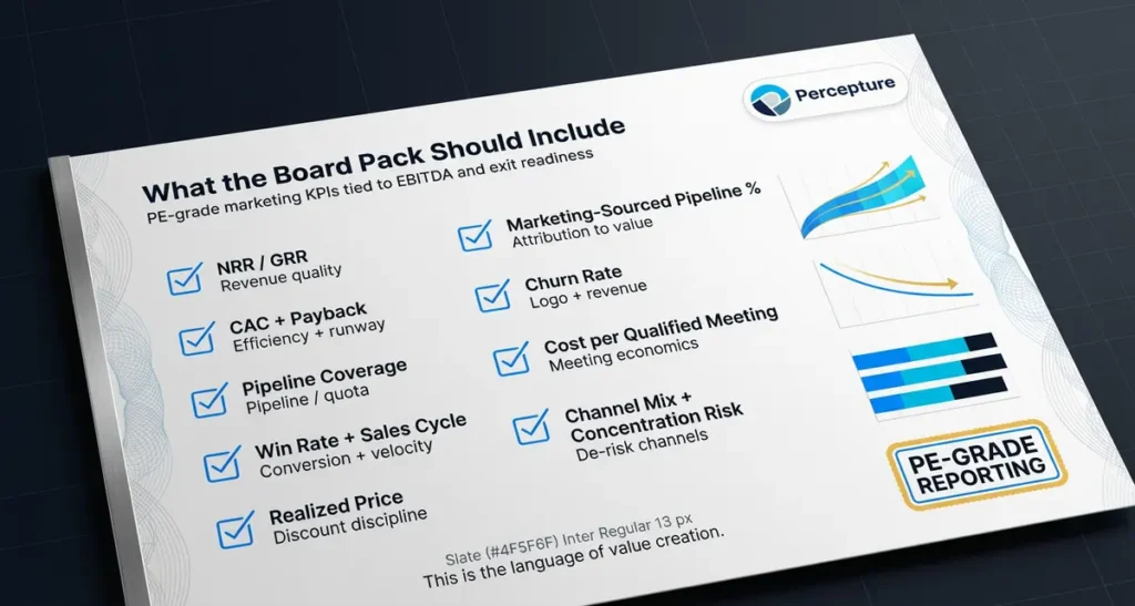 Board-pack marketing KPI checklist for private equity, including NRR, CAC payback, pipeline coverage, win rate, realized price, churn, and channel risk