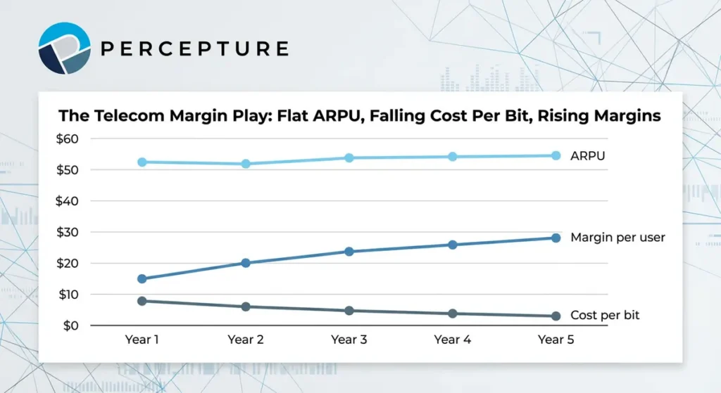 Telecom Margins - Flat Average Revenue Per User Falling Cost per bit, rising margins - graph over 5 years and scaled with costs