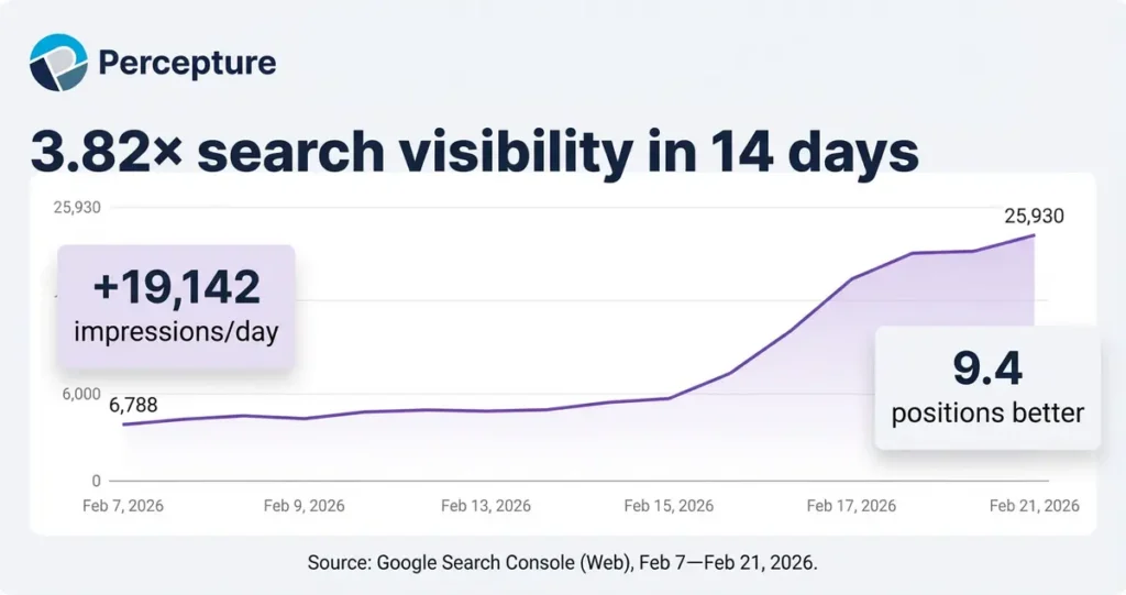 lie chart showing 3.82x growth in seo and AI search by doing digital pr to increase 9 positions to page 1 and increasing impressions by 20k a day
