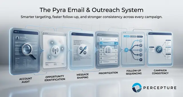 PYRA AI-Powered email system created by Percepture a NJ based agency