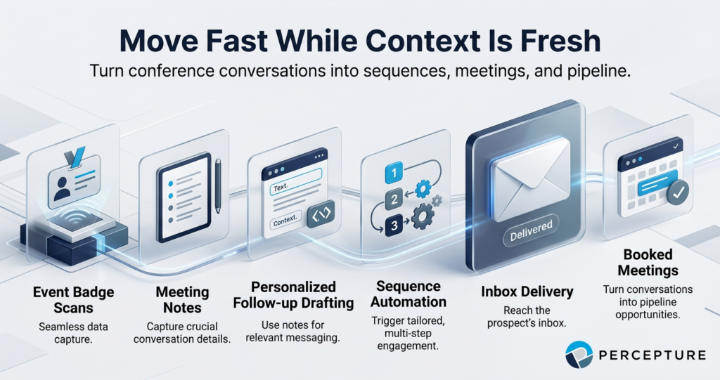 enterprise workflow graphic for Percepture showing the 'Conference Follow-Up' process: from event badge scans and meeting notes to AI-personalized drafting of emails and automated sequences that lead to booked meetings. Designed in a premium 3D glass-morphism style