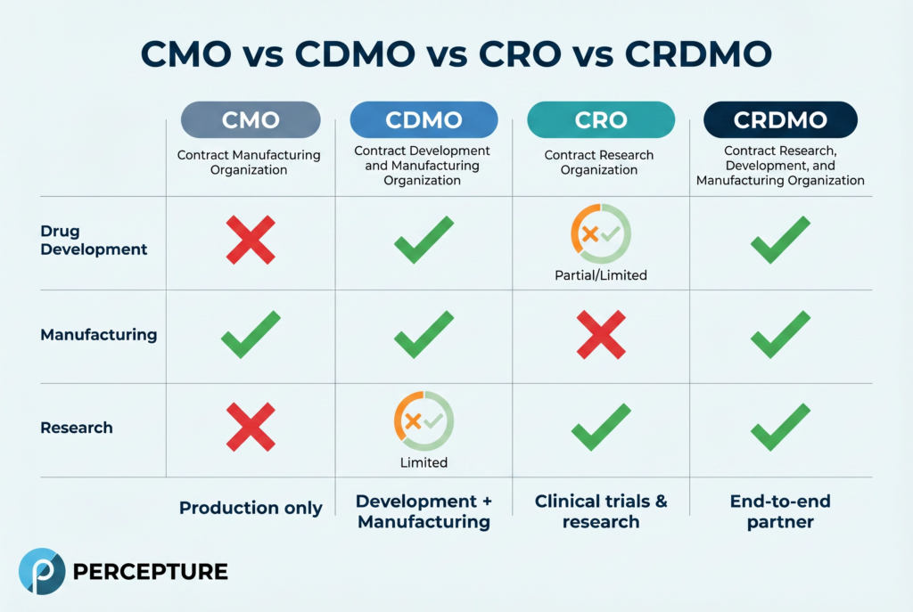 cmo vs cdmo vs cro vs crdmo