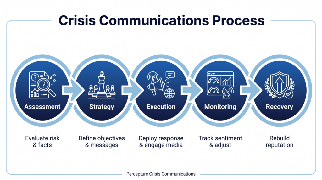 crisis communications process infographic