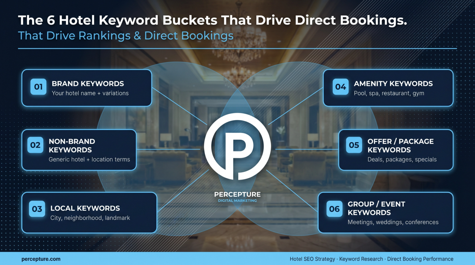 Hotel search keyword buckets used as an example of organizing travel queries by traveler need