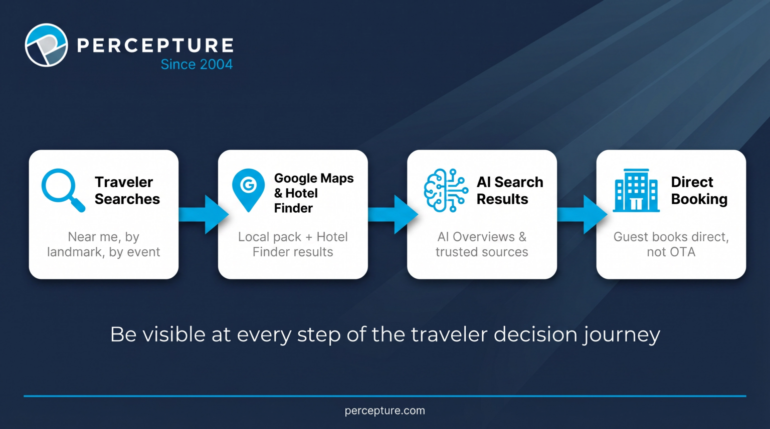 Traveler lifecycle journey for email marketing for travel agencies