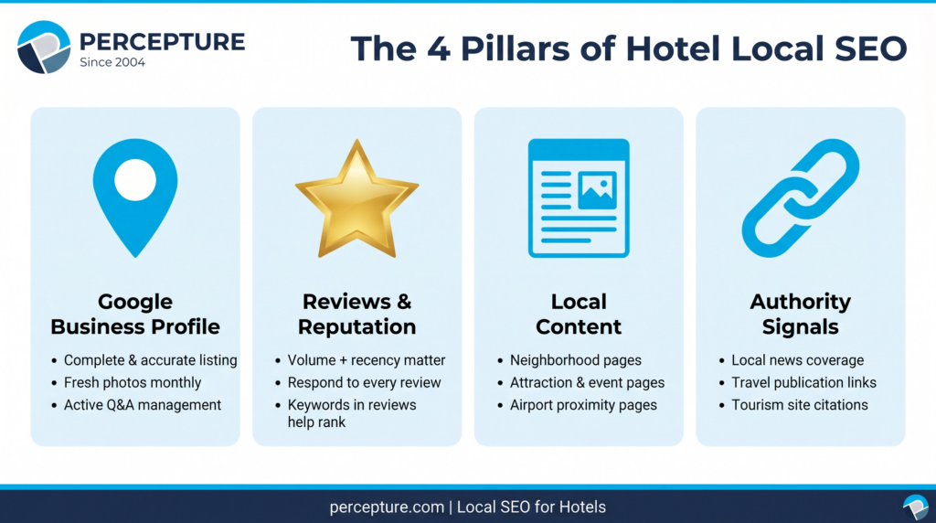 infographic 4 pillars to local seo for hotels