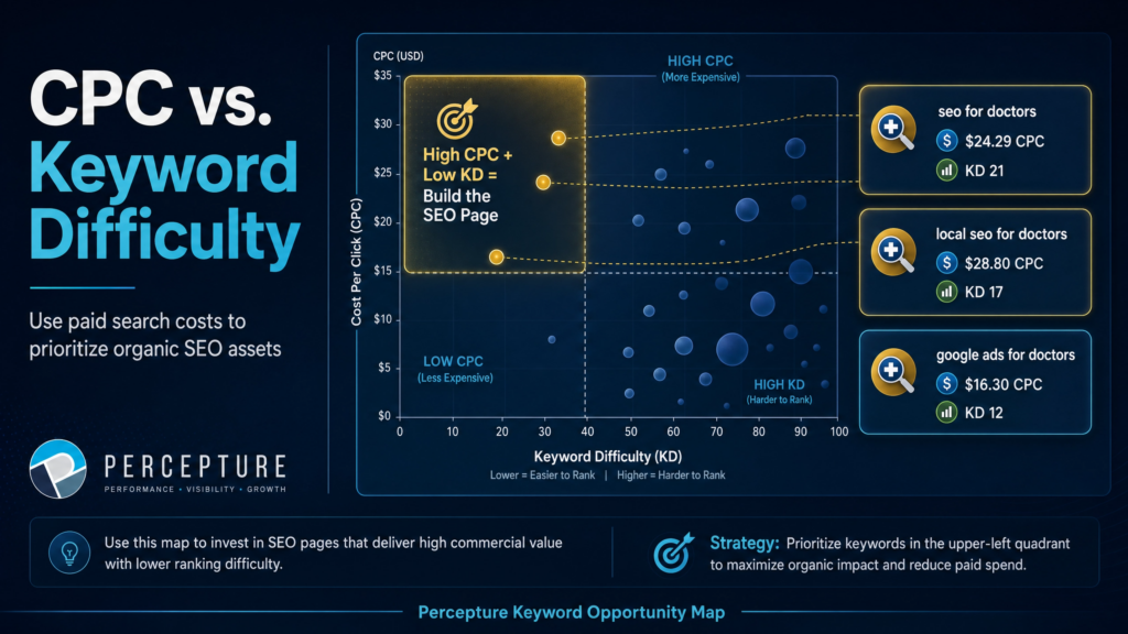 Data visualization of a CPC keyword opportunity map for medical practices, comparing high-intent healthcare search terms, cost-per-click rates, and patient conversion potential.