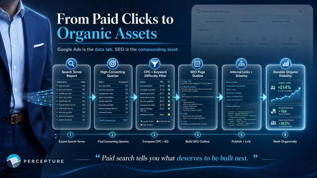 Flowchart demonstrating how to convert paid Google Ads clicks into long-term organic SEO assets, showcasing the synergy between healthcare PPC campaigns and content marketing.