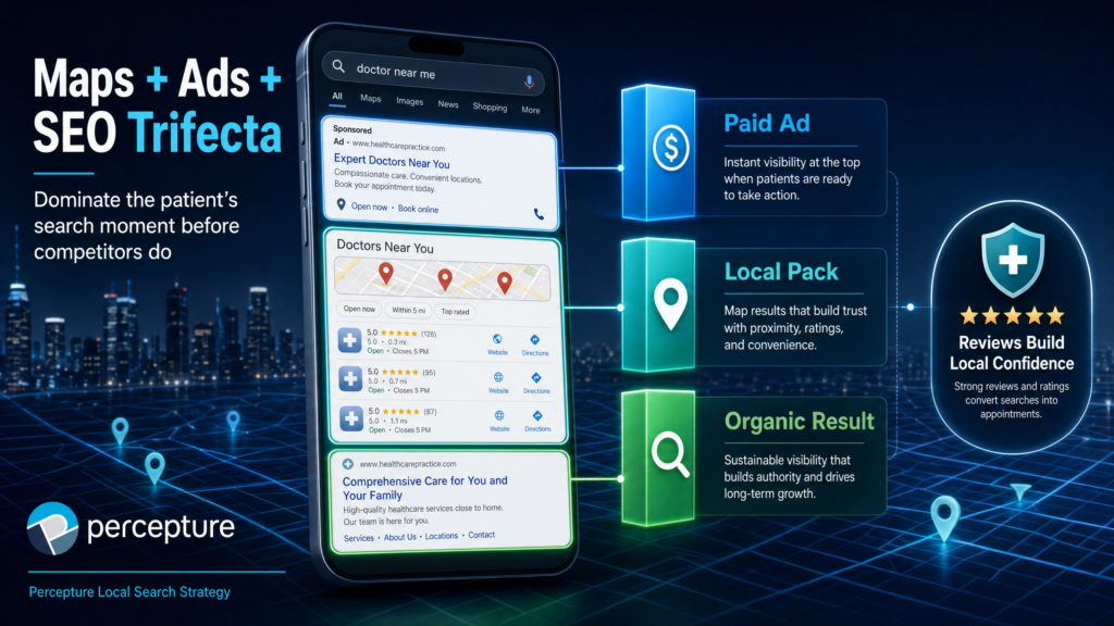 Diagram illustrating the local search marketing trifecta for medical clinics: optimizing the intersection of Google Maps local pack, paid Google Ads, and organic SEO for maximum patient visibility.