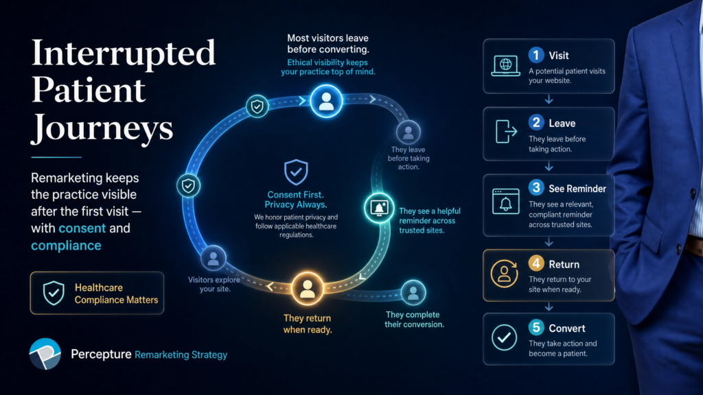 Infographic mapping interrupted patient journeys in healthcare search, identifying critical drop-off points in the medical booking process and how targeted remarketing recaptures lost leads.