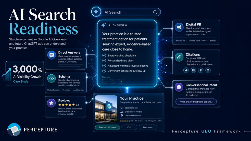 Diagram of the Percepture GEO Framework for AI Search Readiness, illustrating how healthcare practices can structure content for Google AI Overviews and ChatGPT using direct answers, schema markup, digital PR, citations, and conversational intent.