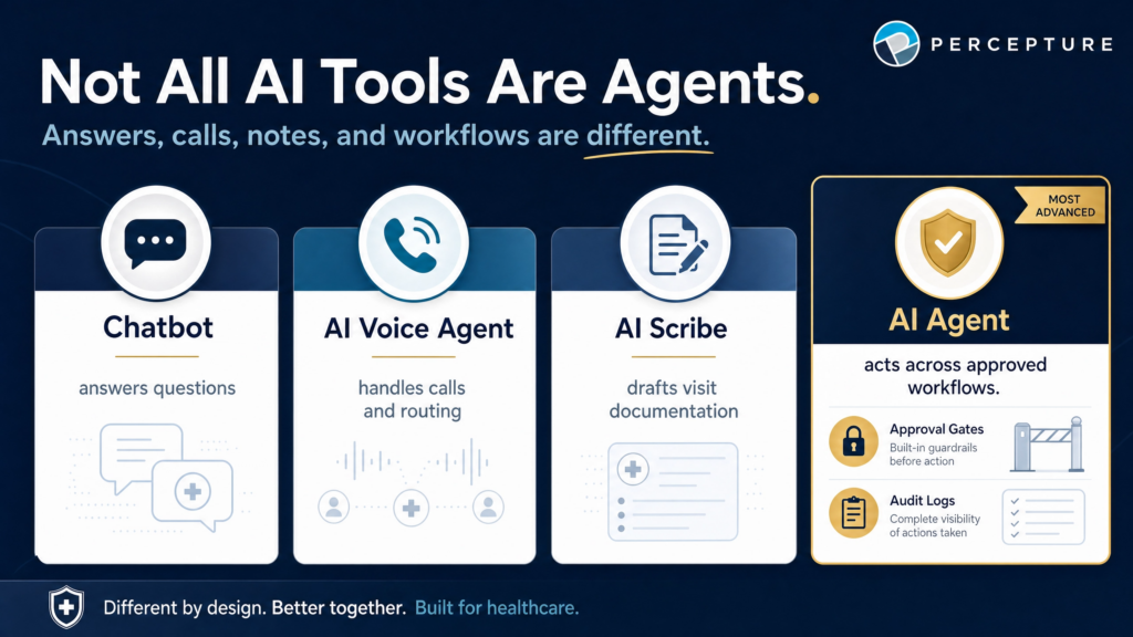 Comparison chart of AI agents vs chatbots, voice agents, and AI scribes in healthcare, detailing how standard medical chatbots only respond to FAQs while AI agents autonomously execute multi-step clinical workflows.