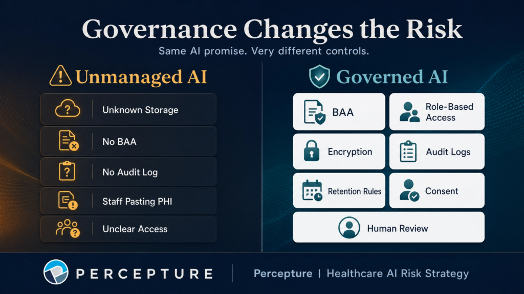 Comparison chart highlighting the HIPAA compliance risks of unmanaged AI versus the security benefits of governed AI in healthcare.