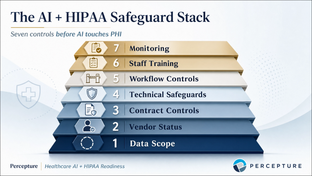 Diagram of the AI HIPAA safeguard stack illustrating technical, physical, and administrative security measures for healthcare AI.