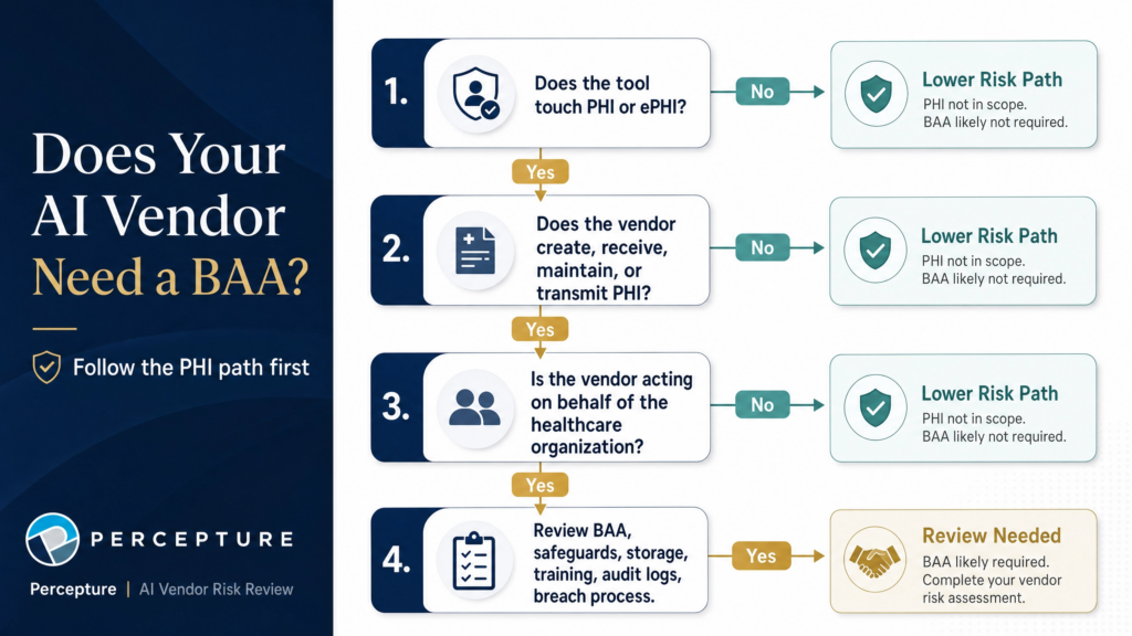 Decision flowchart for healthcare providers determining when an AI software vendor requires a HIPAA Business Associate Agreement.
