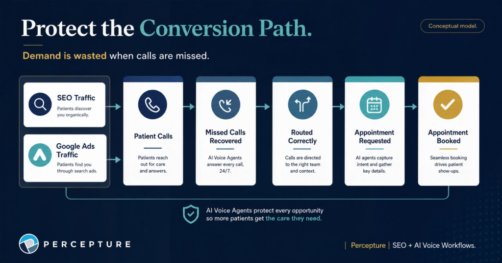 Missed calls appoints AI Voice Agents in Healthcare and Medical
