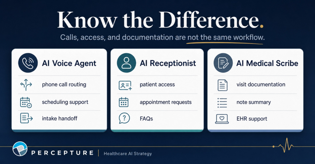 Comparison chart of AI voice agents versus AI medical receptionists and medical scribes detailing distinct clinical and administrative healthcare use cases.