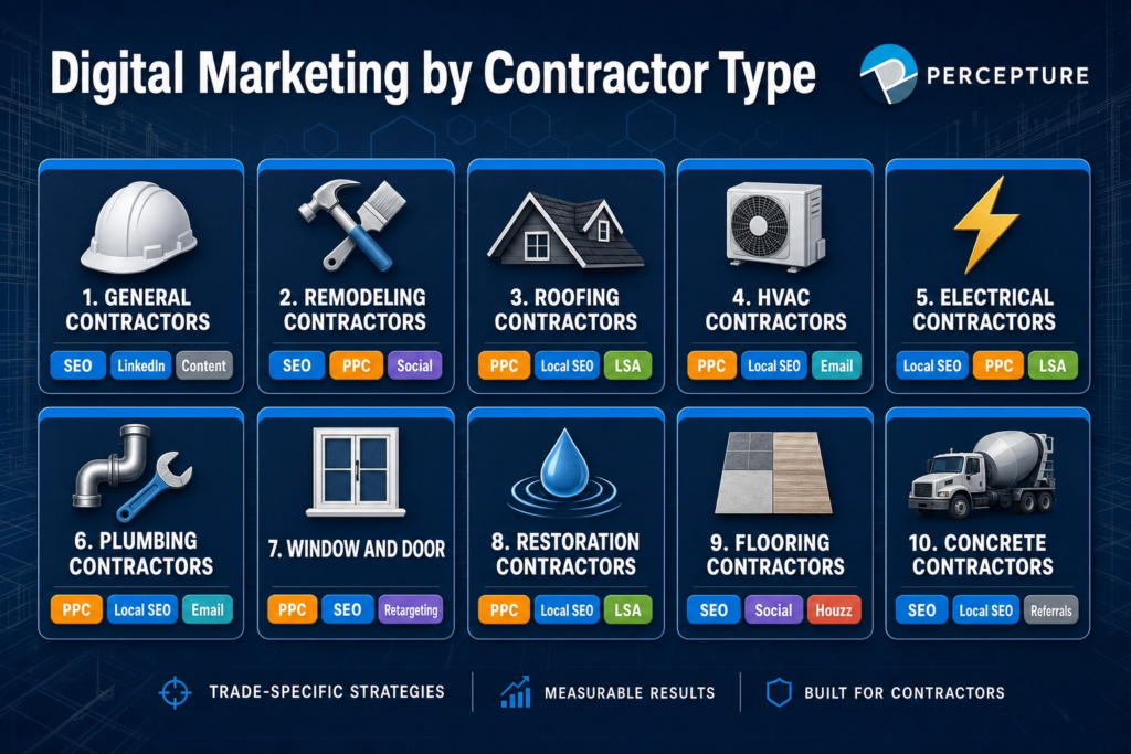 digital marketing by contractor type diagram