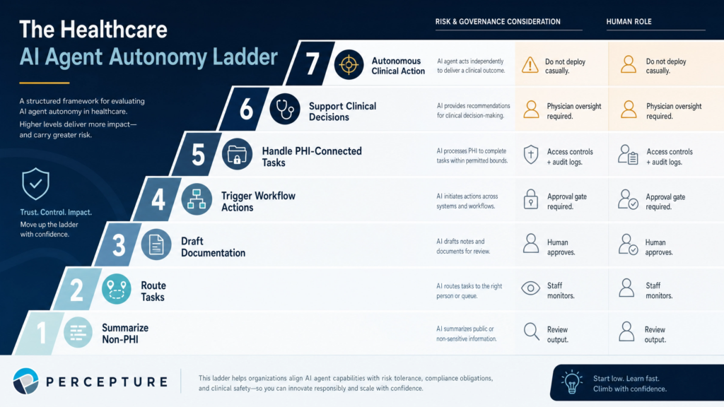 Healthcare AI agent autonomy ladder showing the progression from basic rule-based task automation to fully autonomous multi-agent orchestration with human-in-the-loop capabilities.