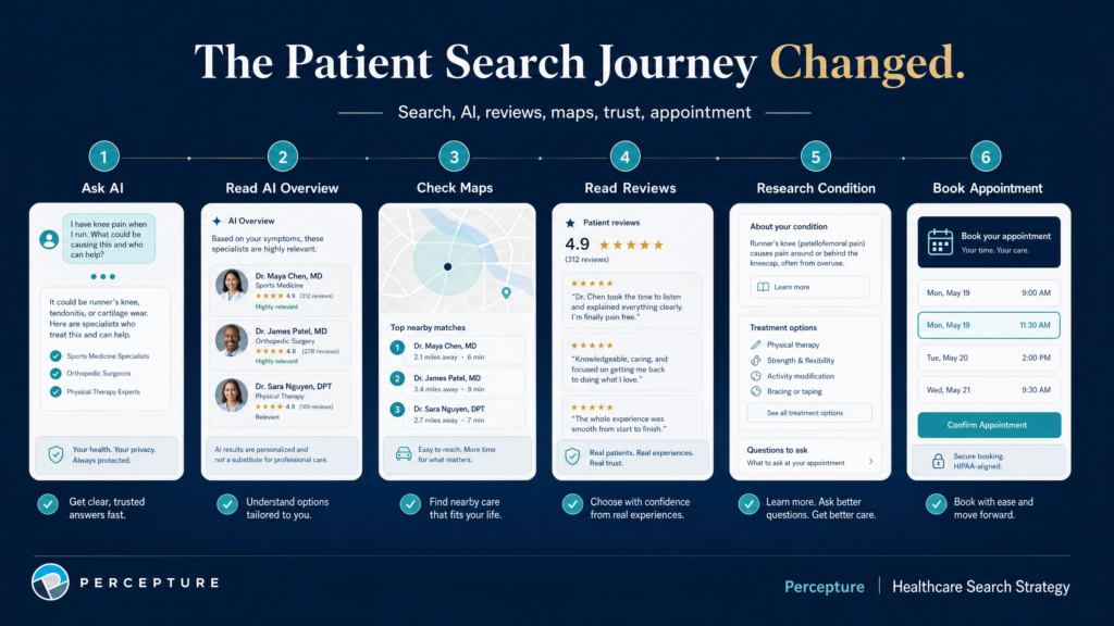 Flowchart of the digital healthcare patient search journey, mapping touchpoints across AI search engines, Google Maps local packs, and patient reviews.
