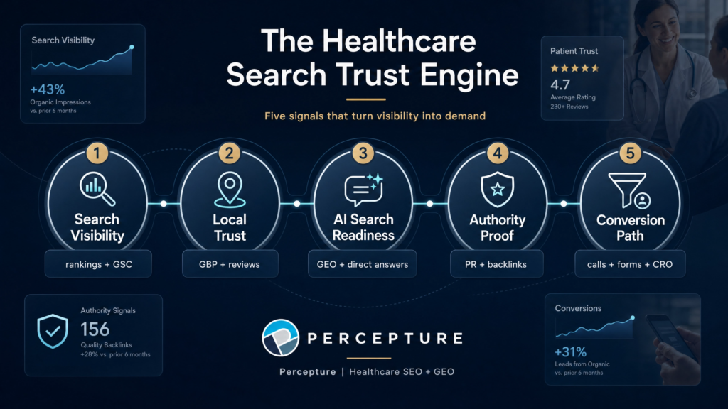 The Healthcare Search Trust Engine framework displaying five pillars of medical SEO: Search Visibility, Local Trust, AI Search Readiness, Authority Proof, and Conversion Path.