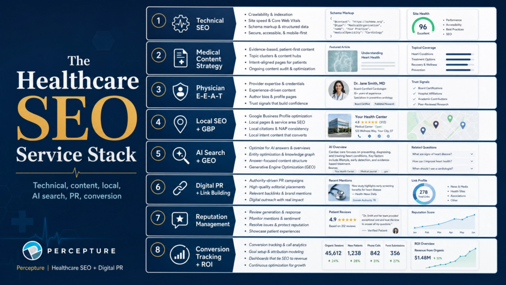 Visual breakdown of a comprehensive healthcare SEO agency service stack, including technical audits, local citation building, and medical content creation.