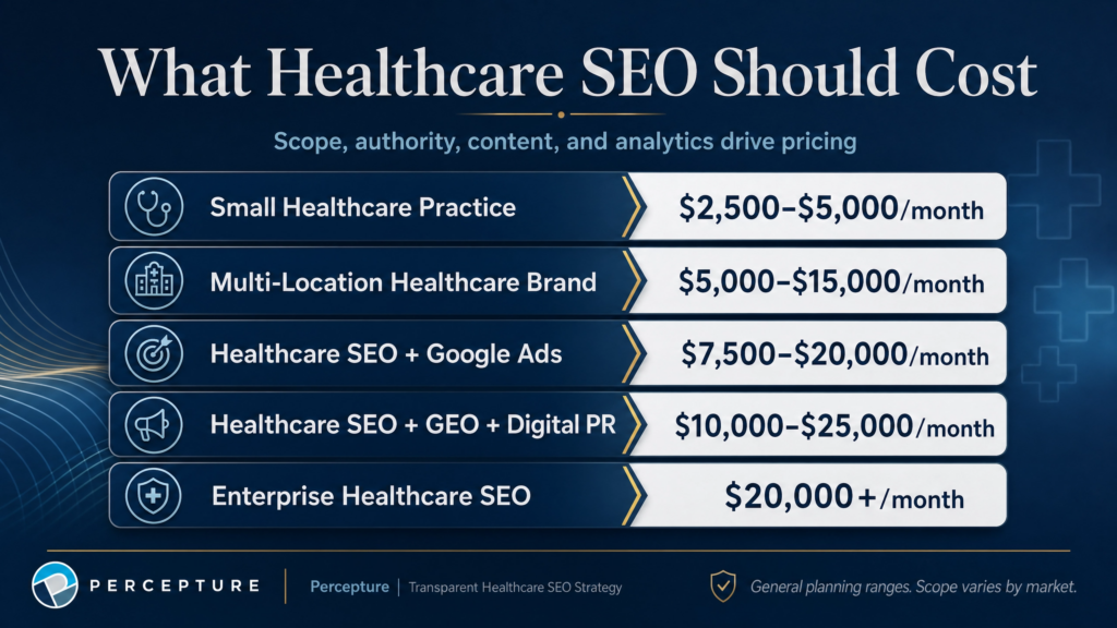 Pricing range chart for healthcare SEO services, outlining average monthly marketing budgets and expected ROI for medical practices and hospital systems.