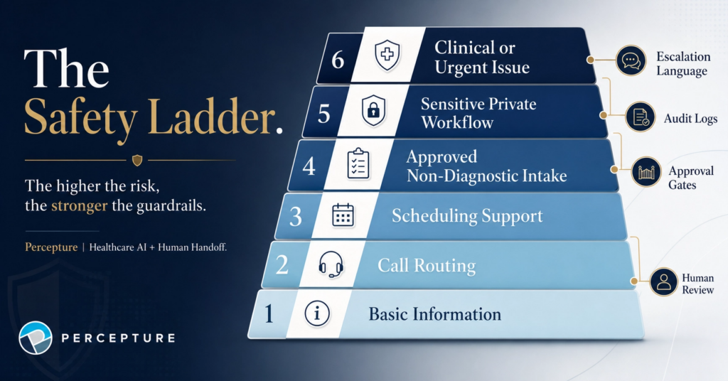 Healthcare AI voice agent safety ladder illustrating HIPAA compliance, data privacy, and secure patient communication tiers.