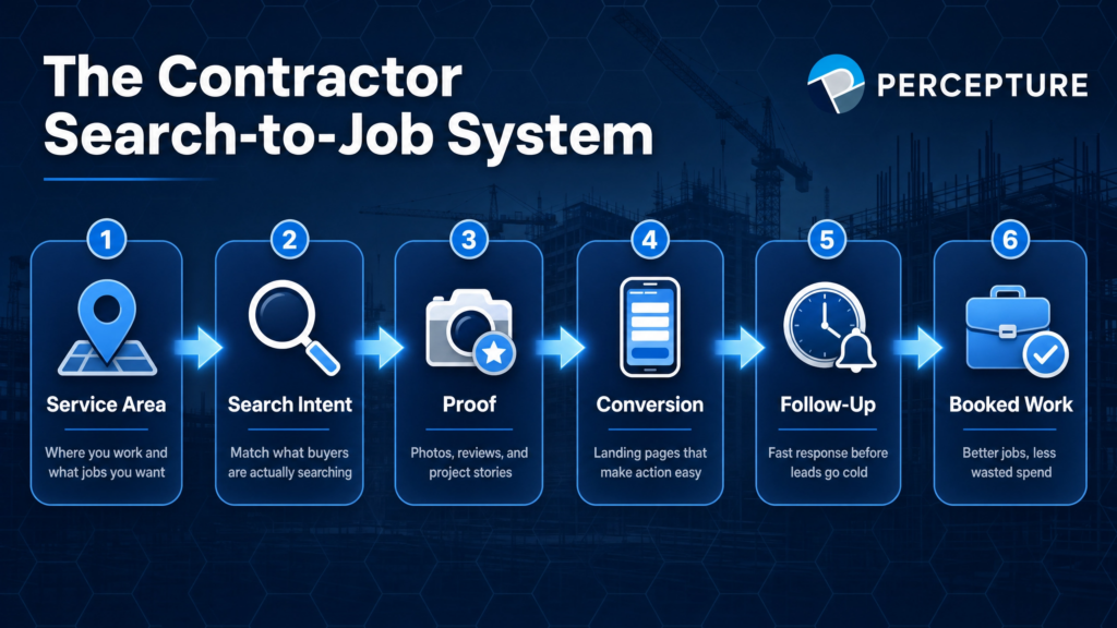 The Contractor Search-to-Job System digital marketing process flowchart.
